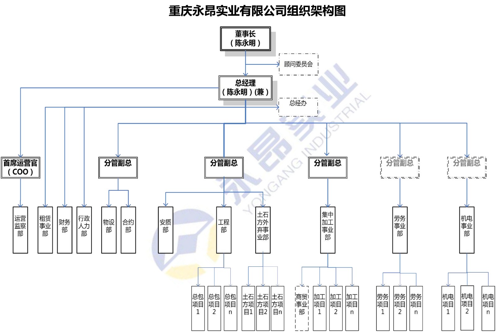 重慶永昂實(shí)業(yè)有限公司組織架構(gòu)圖（公司&總包&勞務(wù)）20211009-1.jpg